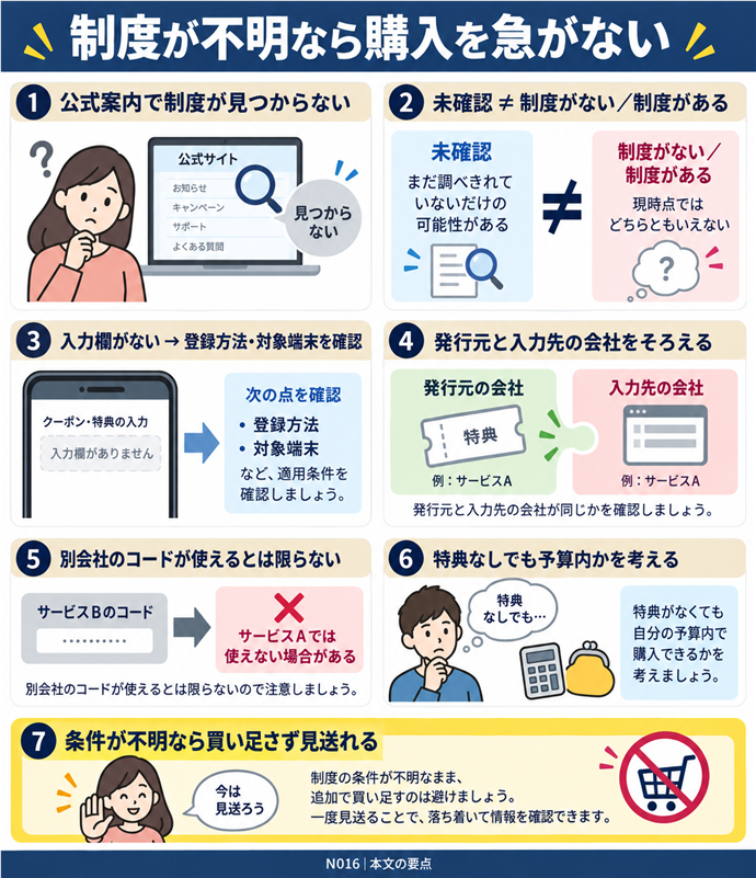 制度が不明なら購入を急がない。公式案内で制度が見つからない/未確認 ≠ 制度がない/制度がある/入力欄がない → 登録方法・対象端末を確認/発行元と入力先の会社をそろえる/別会社のコードが使えるとは限らない/特典なしでも予算内かを考える/条件が不明なら買い足さず見送れる。現行N016本文の仕組みを図解。