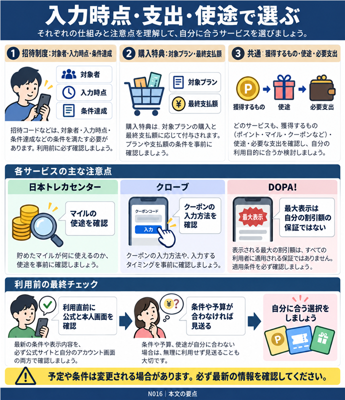 入力時点・支出・使途で選ぶ。招待制度:対象者・入力時点・条件達成/購入特典:対象プラン・最終支払額/共通:獲得するもの・使途・必要支出/日本トレカセンター:マイルの使途を確認/クローブ:クーポンの入力方法を確認/DOPA!:最大表示は自分の割引額の保証ではない/利用直前に公式と本人画面を確認/条件や予算が合わなければ見送る。現行N016本文の仕組みを図解。