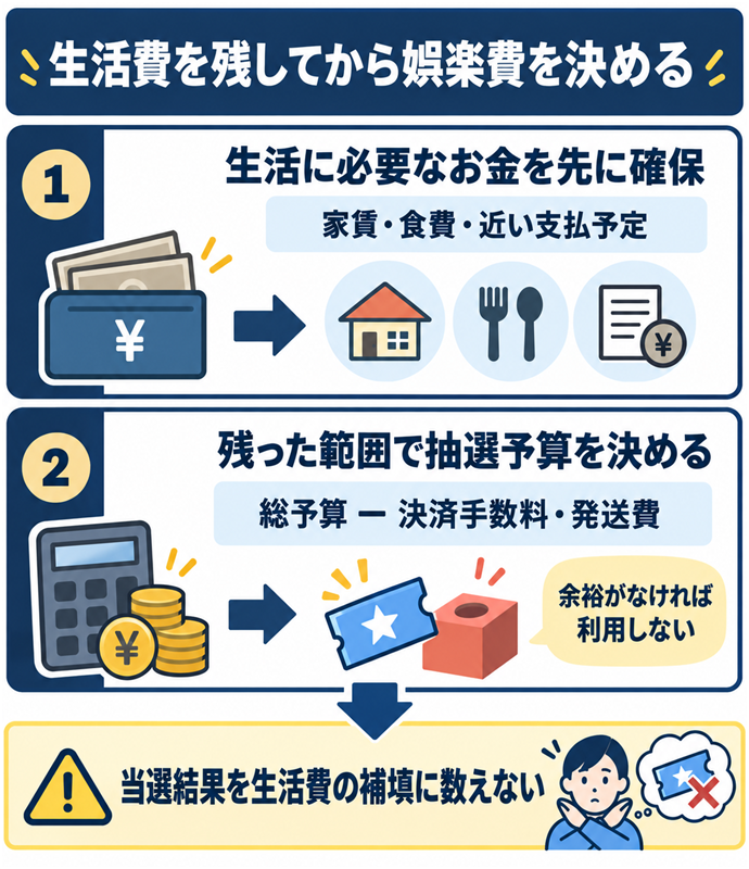 生活に必要なお金を先に確保。生活に必要なお金を先に確保／家賃・食費・近い支払予定／余裕がなければ利用しない／総予算 − 決済手数料・発送費／残った範囲で抽選予算を決める／当選結果を生活費の補填に数えない。現行N018本文の仕組みを図解。