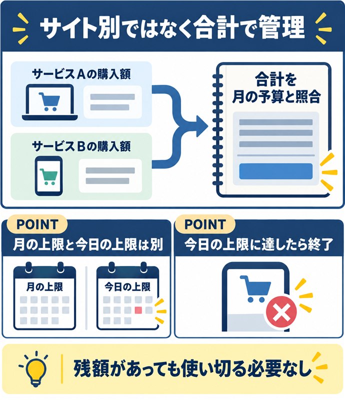 サイト別ではなく合計で管理。サイト別ではなく合計で管理／サービスＡの購入額／サービスＢの購入額／合計を月の予算と照合／月の上限と今日の上限は別／今日の上限に達したら終了／残額があっても使い切る必要なし。現行N018本文の仕組みを図解。