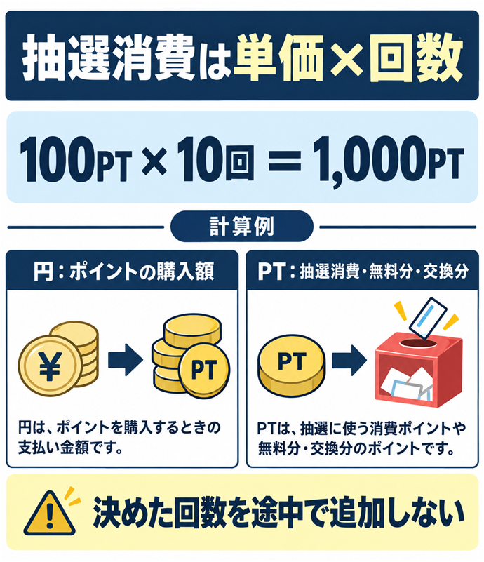 抽選消費は単価×回数。抽選消費は単価×回数／100PT × 10回 ＝ 1,000PT／計算例／消費ポイントと現金購入額は別／円：ポイントの購入額／PT：抽選消費・無料分・交換分／決めた回数を途中で追加しない。現行N018本文の仕組みを図解。