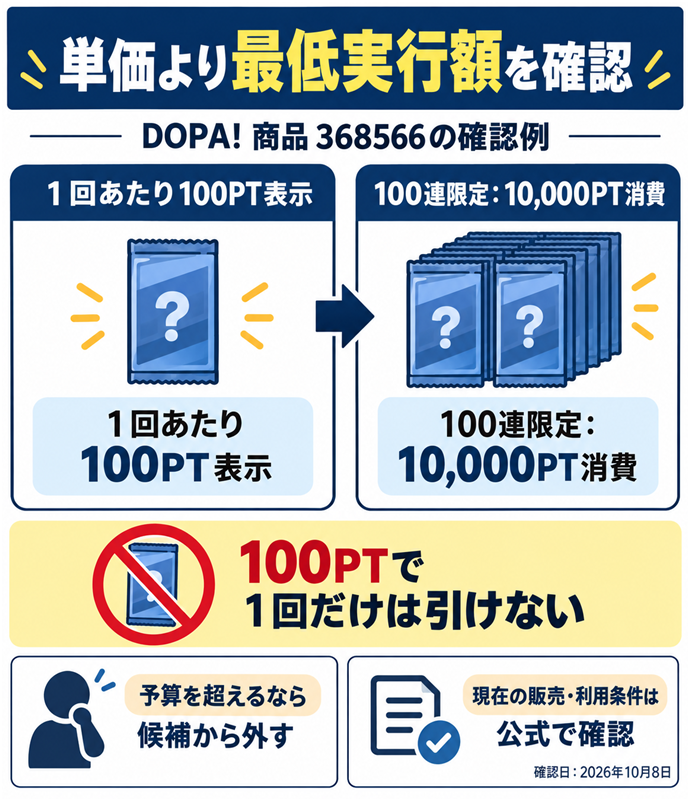 単価より最低実行額を確認。単価より最低実行額を確認／DOPA! 商品368566の確認例／１回あたり100PT表示／100連限定：10,000PT消費／100PTで１回だけは引けない／確認日：2026年10月8日／予算を超えるなら候補から外す／現在の販売・利用条件は公式で確認。現行N018本文の仕組みを図解。
