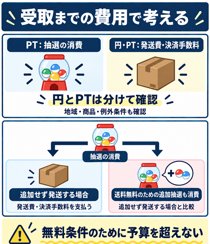 受取までの費用で考える。受取までの費用で考える／抽選の消費／発送費・決済手数料／地域・商品・例外条件も確認／送料無料のための追加抽選も消費／追加せず発送する場合と比較／無料条件のために予算を超えない／円とPTは分けて確認。現行N018本文の仕組みを図解。