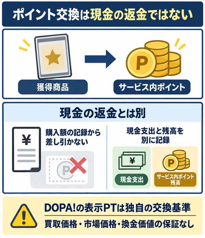 ポイント交換は現金の返金ではない。ポイント交換は現金の返金ではない／獲得商品 → サービス内ポイント／現金の返金とは別／購入額の記録から差し引かない／現金支出と残高を別に記録／DOPA!の表示PTは独自の交換基準／買取価格・市場価格・換金価値の保証なし。現行N018本文の仕組みを図解。