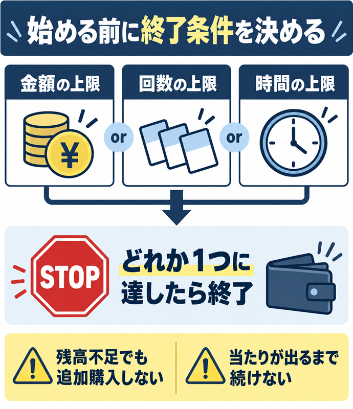 始める前に終了条件を決める。始める前に終了条件を決める／金額の上限／回数の上限／時間の上限／どれか１つに達したら終了／残高不足でも追加購入しない／当たりが出るまで続けない。現行N018本文の仕組みを図解。