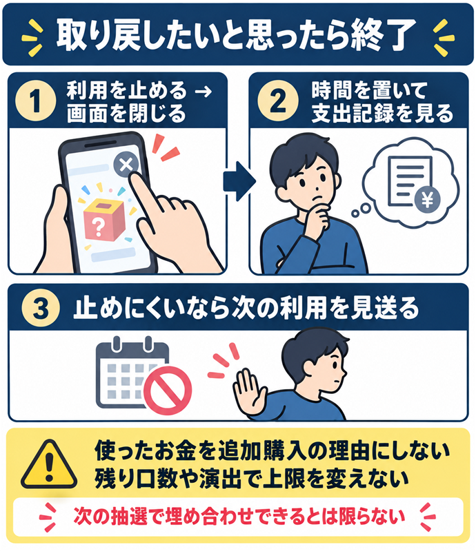 取り戻したいと思ったら終了。取り戻したいと思ったら終了／使ったお金を追加購入の理由にしない／残り口数や演出で上限を変えない／利用を止める → 画面を閉じる／時間を置いて支出記録を見る／止めにくいなら次の利用を見送る／次の抽選で埋め合わせできるとは限らない。現行N018本文の仕組みを図解。