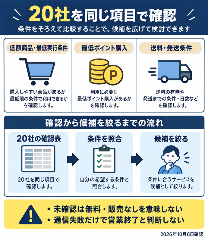 20社を同じ項目で確認。20社を同じ項目で確認／低額商品・最低実行条件／最低ポイント購入／送料・発送条件／20社の確認表 → 条件を照合 → 候補を絞る／未確認は無料・販売なしを意味しない／通信失敗だけで営業終了と判断しない／2026年10月8日確認。現行N019本文の仕組みを図解。
