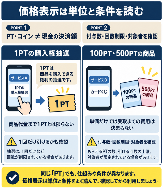 価格表示は単位と条件を読む。価格表示は単位と条件を読む／PT・コイン ≠ 現金の決済額／付与数・回数制限・対象者を確認／1PTの購入権抽選／商品代金まで1PTとは限らない／100PT・500PTの商品／１回だけ引けるかも確認／単価だけでは受取までの費用は決まらない。現行N019本文の仕組みを図解。