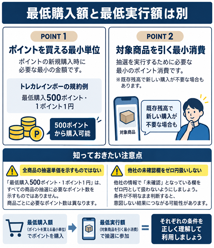 最低購入額と最低実行額は別。最低購入額と最低実行額は別／ポイントを買える最小単位／対象商品を引く最小消費／既存残高で新しい購入が不要な場合も／トレカレインボーの規約例／最低購入500ポイント・１ポイント１円／全商品の抽選単価を示すものではない／他社の未確認欄をゼロ円扱いしない。現行N019本文の仕組みを図解。