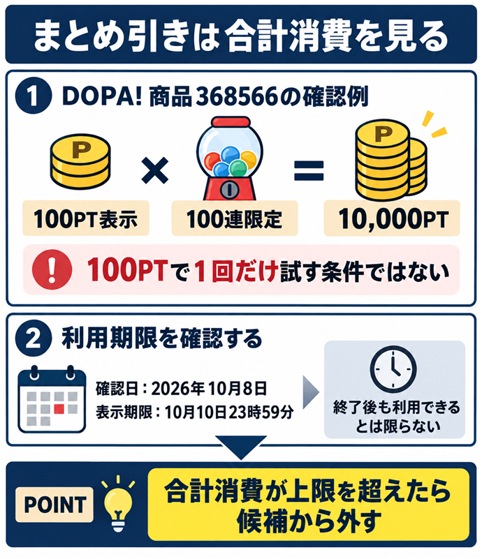 まとめ引きは合計消費を見る。まとめ引きは合計消費を見る／DOPA! 商品368566の確認例／100PT表示 × 100連限定 ＝ 10,000PT／100PTで１回だけ試す条件ではない／確認日：2026年10月8日／表示期限：10月10日23時59分／終了後も利用できるとは限らない／合計消費が上限を超えたら候補から外す。現行N019本文の仕組みを図解。