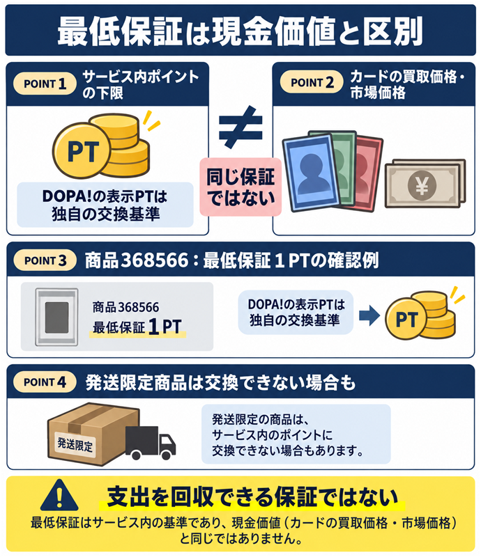 最低保証は現金価値と区別。最低保証は現金価値と区別／サービス内ポイントの下限／カードの買取価格・市場価格／同じ保証ではない／DOPA!の表示PTは独自の交換基準／商品368566：最低保証１PTの確認例／発送限定商品は交換できない場合も／支出を回収できる保証ではない。現行N019本文の仕組みを図解。