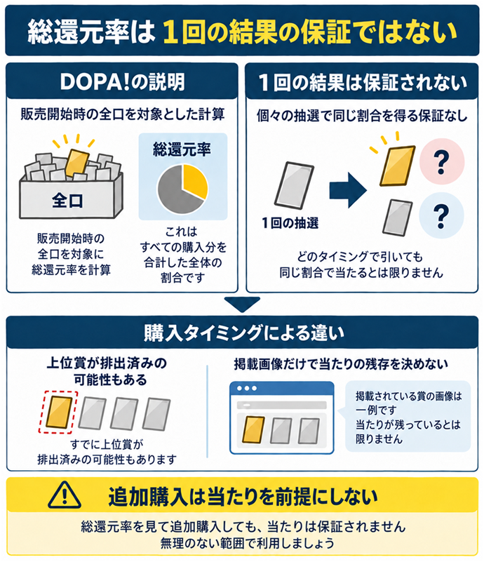 総還元率は１回の結果の保証ではない。総還元率は１回の結果の保証ではない／DOPA!の説明／販売開始時の全口を対象とした計算／個々の抽選で同じ割合を得る保証なし／上位賞が排出済みの可能性もある／掲載画像だけで当たりの残存を決めない／追加購入は当たりを前提にしない。現行N019本文の仕組みを図解。