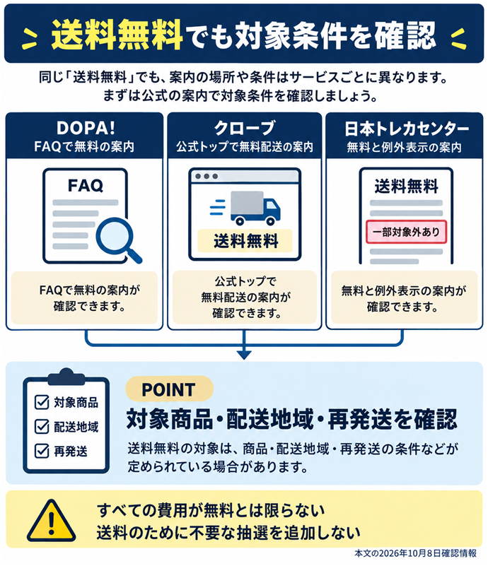 送料無料でも対象条件を確認。送料無料でも対象条件を確認／DOPA!：FAQで無料の案内／クローブ：公式トップで無料配送の案内／日本トレカセンター：無料と例外表示の案内／対象商品・配送地域・再発送を確認／すべての費用が無料とは限らない／送料のために不要な抽選を追加しない／本文の2026年10月8日確認情報。現行N019本文の仕組みを図解。