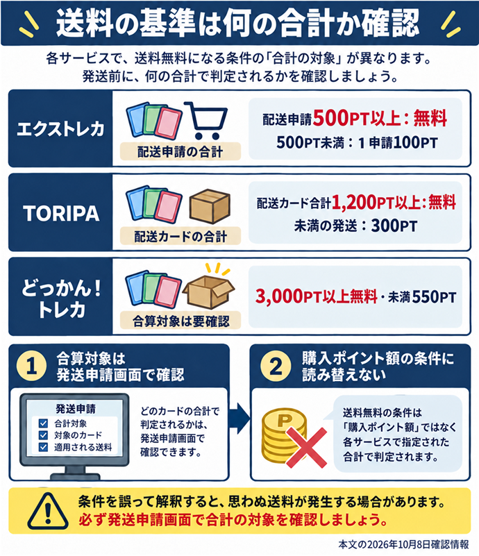 送料の基準は何の合計か確認。送料の基準は何の合計か確認／エクストレカ／配送申請500PT以上：無料／500PT未満：１申請100PT／TORIPA／配送カード合計1,200PT以上：無料／未満の発送：300PT／どっかん！トレカ／3,000PT以上無料・未満550PT／合算対象は発送申請画面で確認／購入ポイント額の条件に読み替えない／本文の2026年10月8日確認情報。現行N019本文の仕組みを図解。