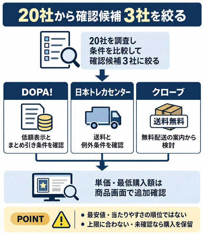 20社から確認候補３社を絞る。20社から確認候補３社を絞る／DOPA!／低額表示とまとめ引き条件を確認／日本トレカセンター／送料と例外条件を確認／クローブ／無料配送の案内から検討／単価・最低購入額は商品画面で追加確認／最安値・当たりやすさの順位ではない／上限に合わない・未確認なら購入を保留。現行N019本文の仕組みを図解。