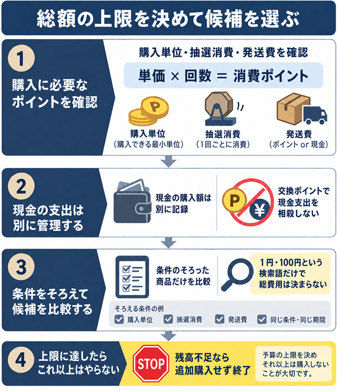 総額の上限を決めて候補を選ぶ。総額の上限を決めて候補を選ぶ／購入単位・抽選消費・発送費を確認／単価 × 回数 ＝ 消費ポイント／現金の購入額は別に記録／交換ポイントで現金支出を相殺しない／残高不足なら追加購入せず終了／１円・100円という検索語だけで総費用は決まらない／条件のそろった商品だけを比較。現行N019本文の仕組みを図解。